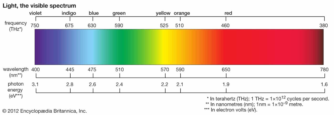 Isaac Newtons Color Wheel Savvy Little Pixel